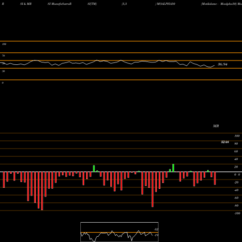 RSI & MRSI charts Motilalamc - Moalpha50 MOALPHA50 share NSE Stock Exchange 