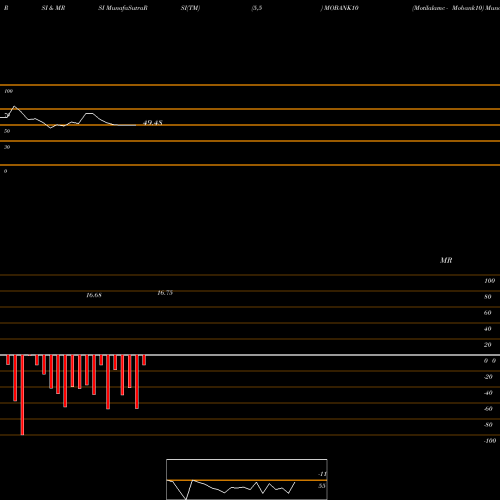 RSI & MRSI charts Motilalamc - Mobank10 MOBANK10 share NSE Stock Exchange 
