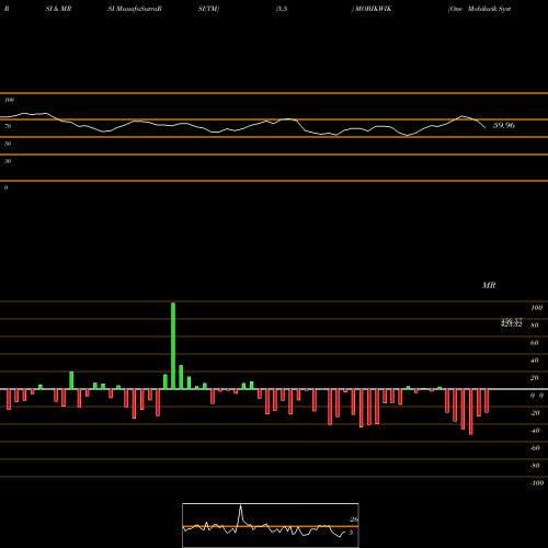 RSI & MRSI charts One Mobikwik Systems Ltd MOBIKWIK share NSE Stock Exchange 
