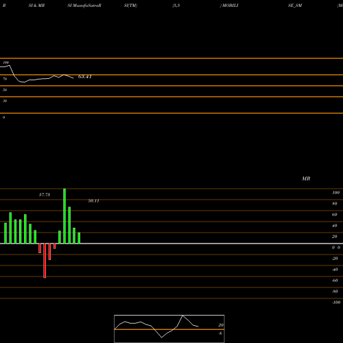 RSI & MRSI charts Mobilise App Lab Limited MOBILISE_SM share NSE Stock Exchange 