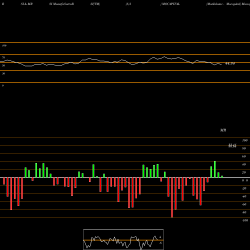 RSI & MRSI charts Motilalamc - Mocapital MOCAPITAL share NSE Stock Exchange 