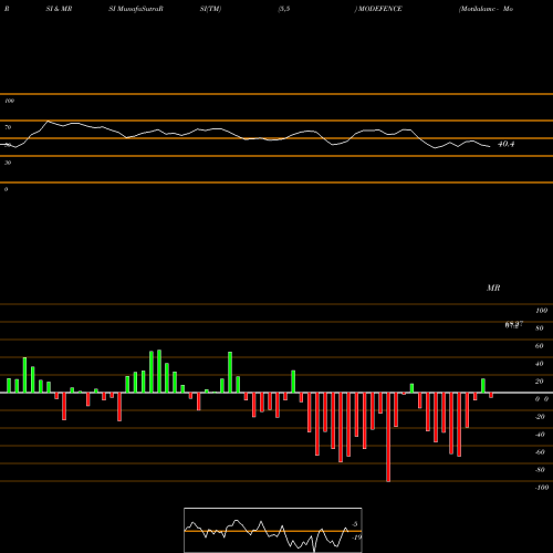 RSI & MRSI charts Motilalamc - Modefence MODEFENCE share NSE Stock Exchange 