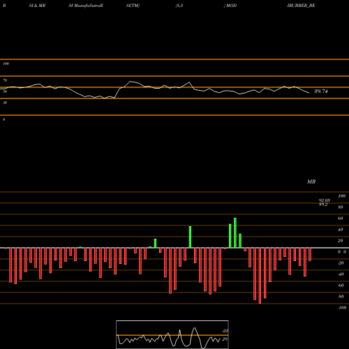 RSI & MRSI charts Modi Rubber Ltd MODIRUBBER_BE share NSE Stock Exchange 