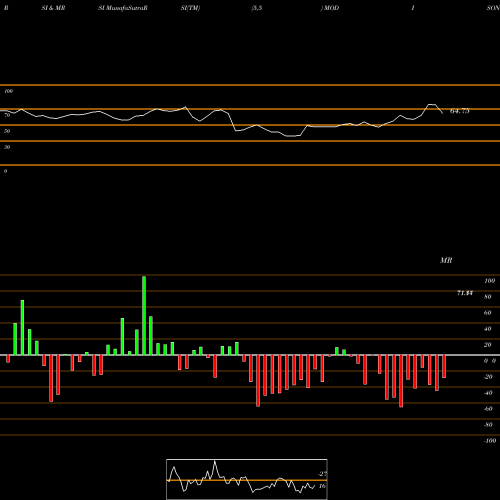 RSI & MRSI charts Modison Limited MODISONLTD share NSE Stock Exchange 