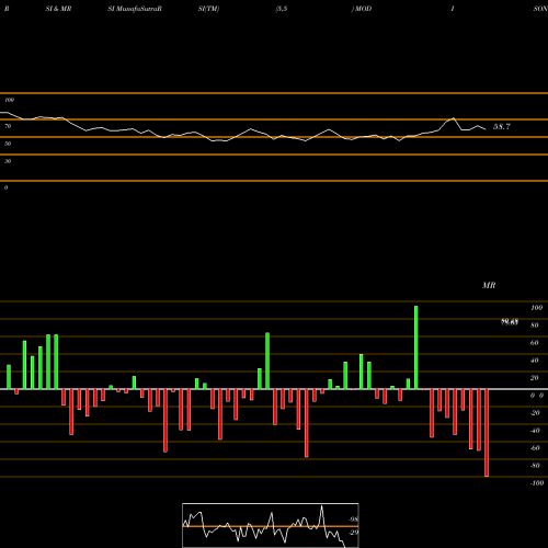 RSI & MRSI charts Modison Limited MODISONLTD_BE share NSE Stock Exchange 