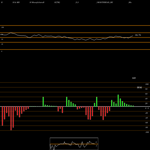 RSI & MRSI charts Modern Threads India Ltd MODTHREAD_BE share NSE Stock Exchange 