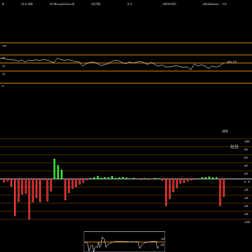 RSI & MRSI charts Motilalamc - G5 MOGSEC share NSE Stock Exchange 