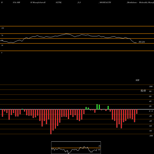 RSI & MRSI charts Motilalamc - Mohealth MOHEALTH share NSE Stock Exchange 