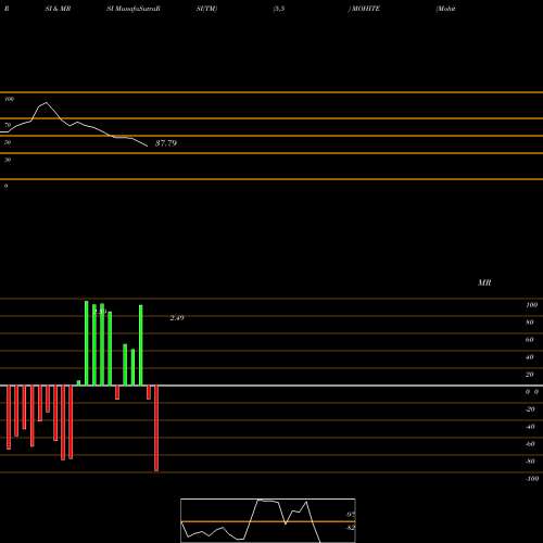 RSI & MRSI charts Mohite Industries Ltd. MOHITE share NSE Stock Exchange 