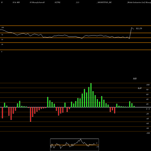 RSI & MRSI charts Mohit Industries Ltd MOHITIND_BE share NSE Stock Exchange 