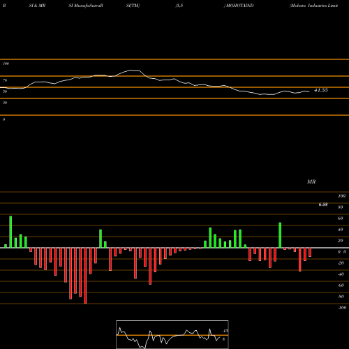 RSI & MRSI charts Mohota Industries Limited MOHOTAIND share NSE Stock Exchange 