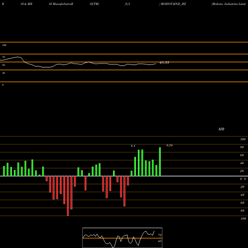 RSI & MRSI charts Mohota Industries Limited MOHOTAIND_BZ share NSE Stock Exchange 