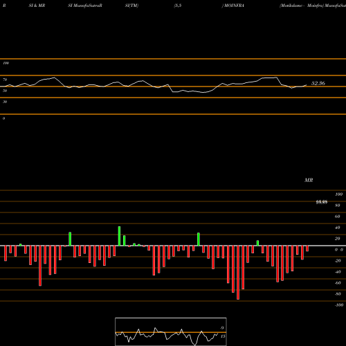 RSI & MRSI charts Motilalamc - Moinfra MOINFRA share NSE Stock Exchange 