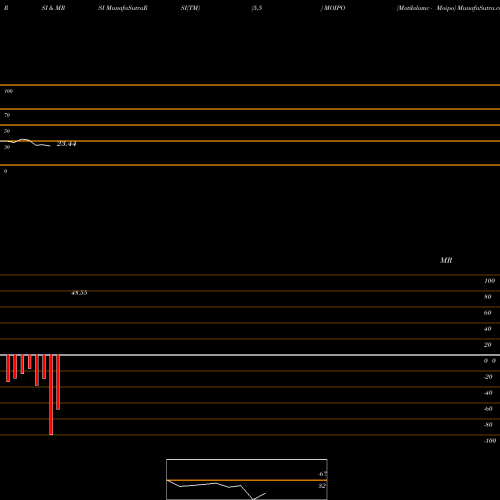 RSI & MRSI charts Motilalamc - Moipo MOIPO share NSE Stock Exchange 