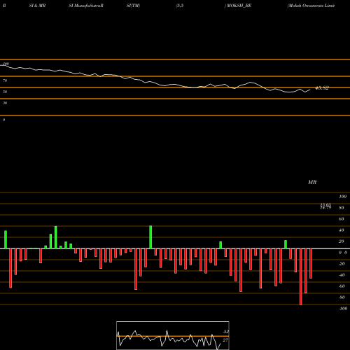 RSI & MRSI charts Moksh Ornaments Limited MOKSH_BE share NSE Stock Exchange 