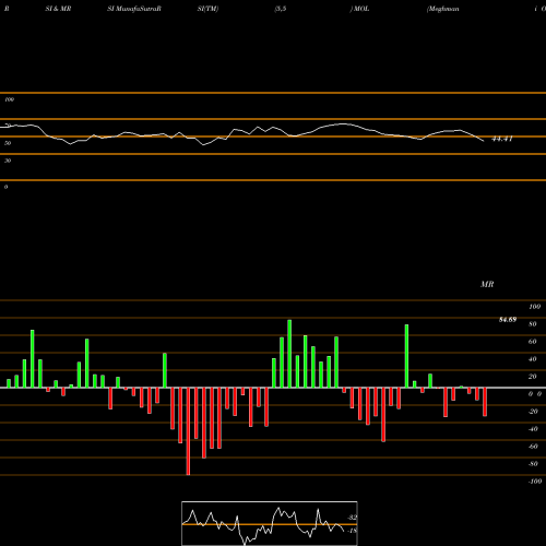 RSI & MRSI charts Meghmani Organics Limited MOL share NSE Stock Exchange 