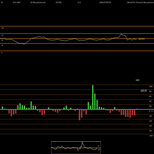 RSI & MRSI charts Mold-Tek Technol MOLDTECH share NSE Stock Exchange 