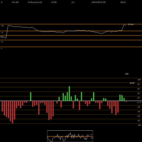 RSI & MRSI charts Mold-tek Technologies Ltd MOLDTECH_BE share NSE Stock Exchange 