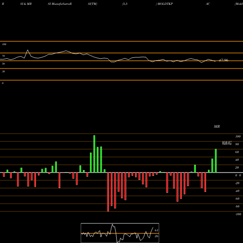 RSI & MRSI charts Mold-Tek Packaging Limited MOLDTKPAC share NSE Stock Exchange 