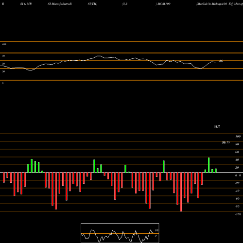 RSI & MRSI charts Motilal Os Midcap100 Etf MOM100 share NSE Stock Exchange 