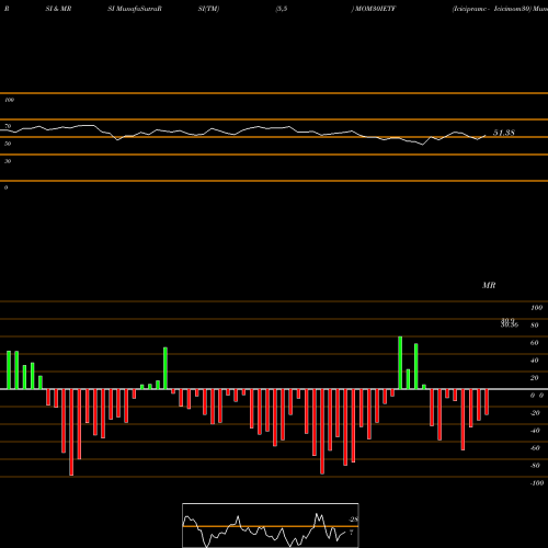 RSI & MRSI charts Icicipramc - Icicimom30 MOM30IETF share NSE Stock Exchange 