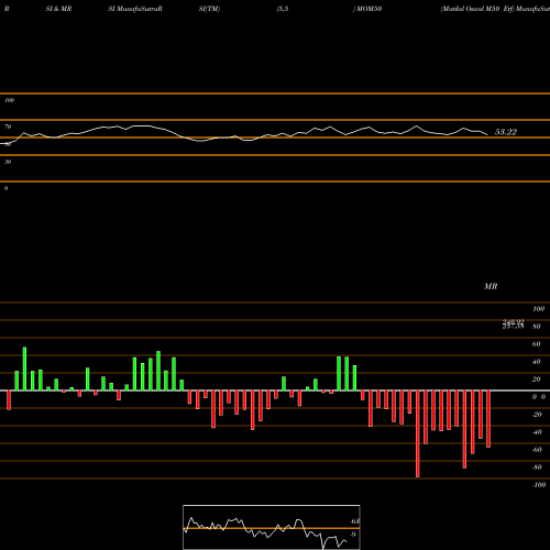 RSI & MRSI charts Motilal Oswal M50 Etf MOM50 share NSE Stock Exchange 