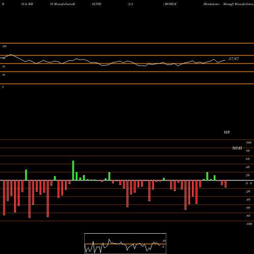 RSI & MRSI charts Motilalamc - Momgf MOMGF share NSE Stock Exchange 