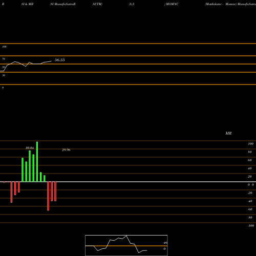 RSI & MRSI charts Motilalamc - Momnc MOMNC share NSE Stock Exchange 