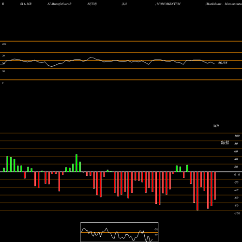 RSI & MRSI charts Motilalamc - Momomentum MOMOMENTUM share NSE Stock Exchange 