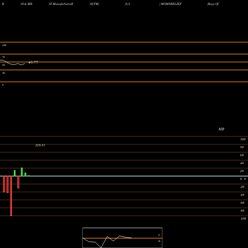 RSI & MRSI charts Rays Of Belief Limited MOMSBELIEF share NSE Stock Exchange 