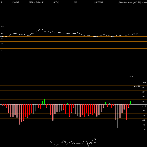 RSI & MRSI charts Motilal Os Nasdaq100 Etf MON100 share NSE Stock Exchange 
