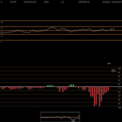 RSI & MRSI charts Motilalamc - Mon50equal MON50EQUAL share NSE Stock Exchange 