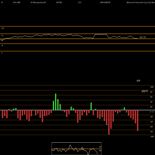 RSI & MRSI charts Monarch Networth Cap Ltd MONARCH share NSE Stock Exchange 