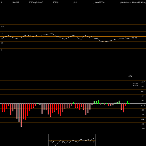RSI & MRSI charts Motilalamc - Monext50 MONEXT50 share NSE Stock Exchange 