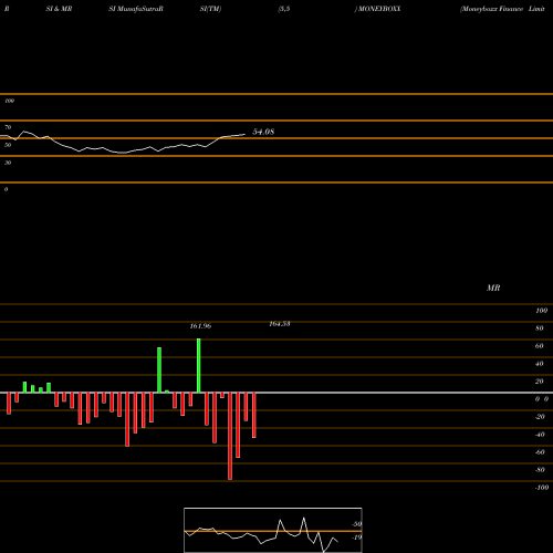 RSI & MRSI charts Moneyboxx Finance Limited MONEYBOXX share NSE Stock Exchange 