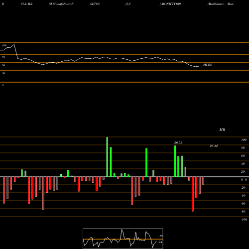 RSI & MRSI charts Motilalamc - Monifty100 MONIFTY100 share NSE Stock Exchange 