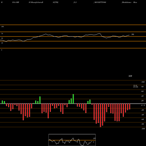 RSI & MRSI charts Motilalamc - Monifty500 MONIFTY500 share NSE Stock Exchange 
