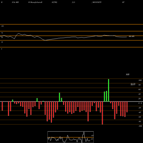 RSI & MRSI charts Monnet Ispat And Energy Limited MONNETISPA share NSE Stock Exchange 