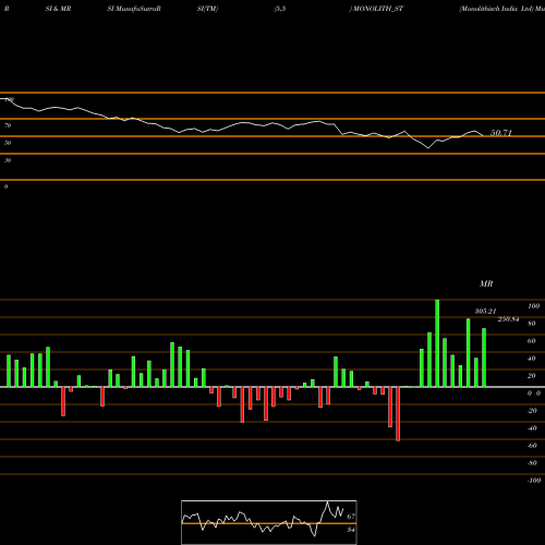 RSI & MRSI charts Monolithisch India Ltd MONOLITH_ST share NSE Stock Exchange 