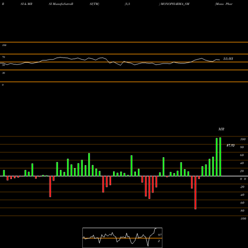 RSI & MRSI charts Mono Pharmacare Limited MONOPHARMA_SM share NSE Stock Exchange 