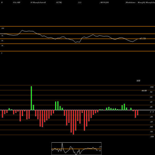 RSI & MRSI charts Motilalamc - Monq50 MONQ50 share NSE Stock Exchange 