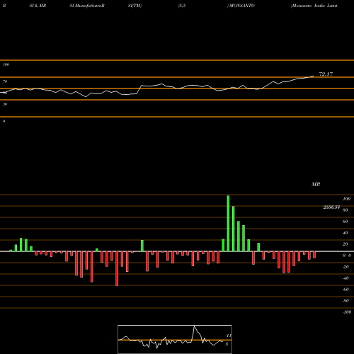 RSI & MRSI charts Monsanto India Limited MONSANTO share NSE Stock Exchange 