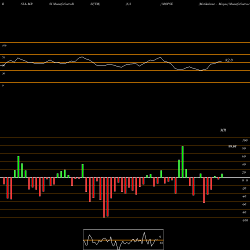 RSI & MRSI charts Motilalamc - Mopse MOPSE share NSE Stock Exchange 