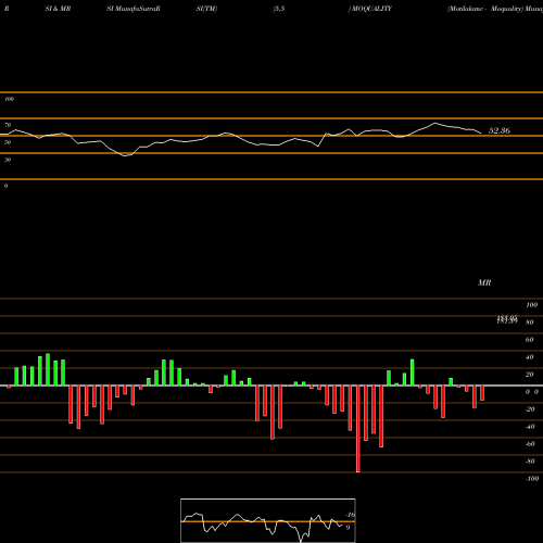 RSI & MRSI charts Motilalamc - Moquality MOQUALITY share NSE Stock Exchange 