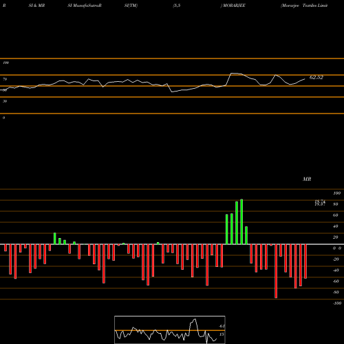 RSI & MRSI charts Morarjee Textiles Limited MORARJEE share NSE Stock Exchange 