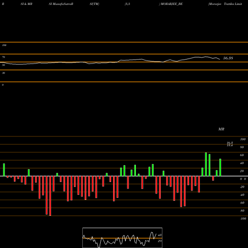 RSI & MRSI charts Morarjee Textiles Limited MORARJEE_BE share NSE Stock Exchange 