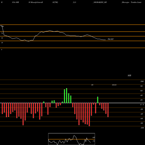 RSI & MRSI charts Morarjee Textiles Limited MORARJEE_BZ share NSE Stock Exchange 