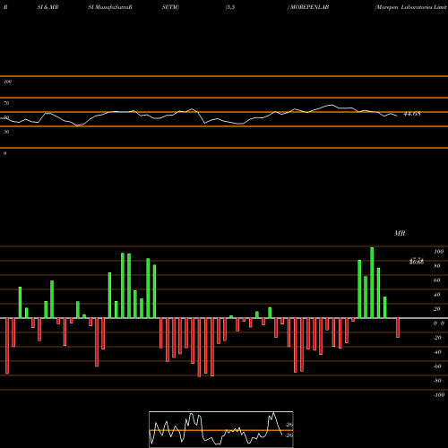 RSI & MRSI charts Morepen Laboratories Limited MOREPENLAB share NSE Stock Exchange 