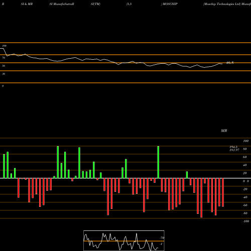 RSI & MRSI charts Moschip Technologies Ltd MOSCHIP share NSE Stock Exchange 