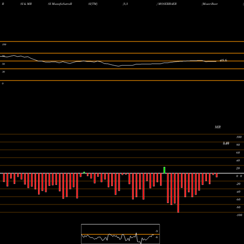RSI & MRSI charts Moser-Baer (I) Limited MOSERBAER share NSE Stock Exchange 